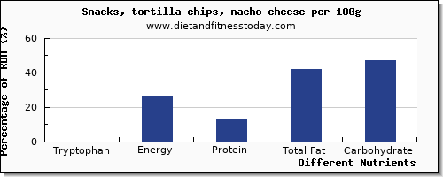 chart to show highest tryptophan in tortilla chips per 100g